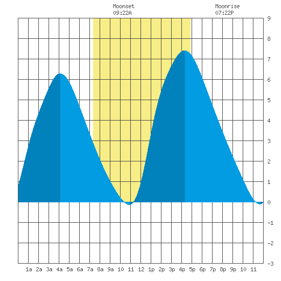 Newbold tide chart for Monday, January 9, 2023