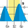 Newbold tide chart for Monday, January 9, 2023