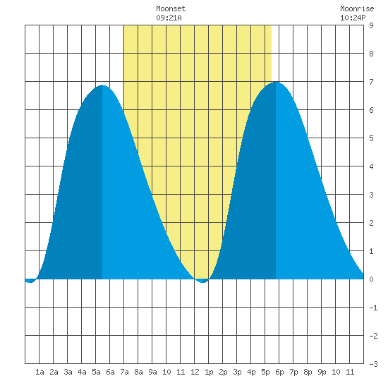 Newbold tide chart for Friday, February 10, 2023
