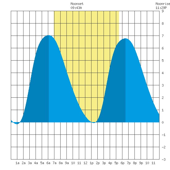 Newbold tide chart for Saturday, February 11, 2023