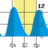 Newbold tide chart for Sunday, February 12, 2023