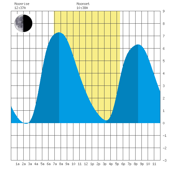 Newbold tide chart for Monday, February 13, 2023