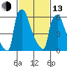Newbold tide chart for Monday, February 13, 2023