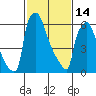 Newbold tide chart for Tuesday, February 14, 2023