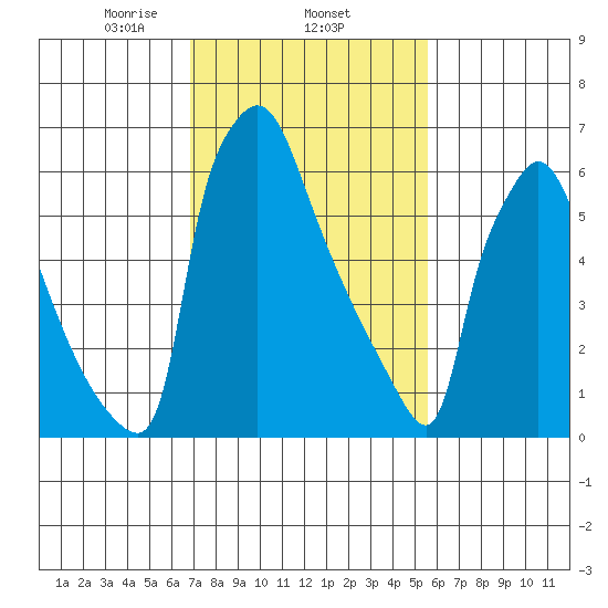 Newbold tide chart for Wednesday, February 15, 2023