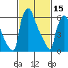 Newbold tide chart for Wednesday, February 15, 2023