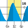 Newbold tide chart for Thursday, February 16, 2023