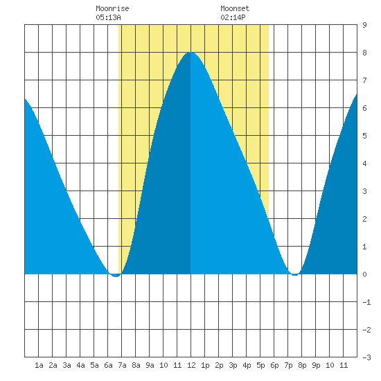 Newbold tide chart for Friday, February 17, 2023