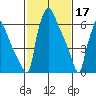 Newbold tide chart for Friday, February 17, 2023