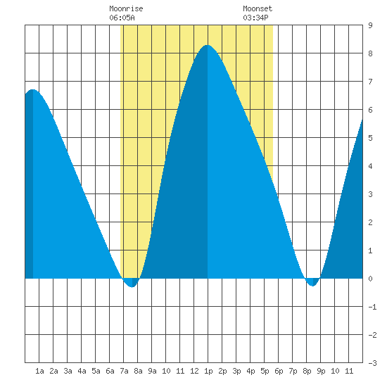 Newbold tide chart for Saturday, February 18, 2023