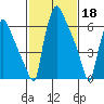 Newbold tide chart for Saturday, February 18, 2023