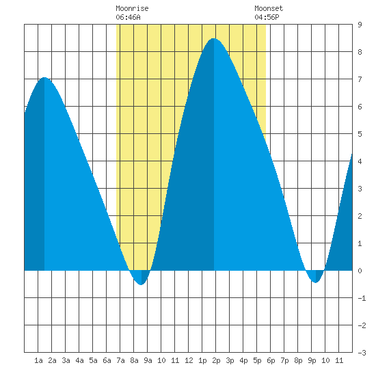 Newbold tide chart for Sunday, February 19, 2023