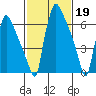 Newbold tide chart for Sunday, February 19, 2023
