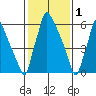 Newbold tide chart for Wednesday, February 1, 2023