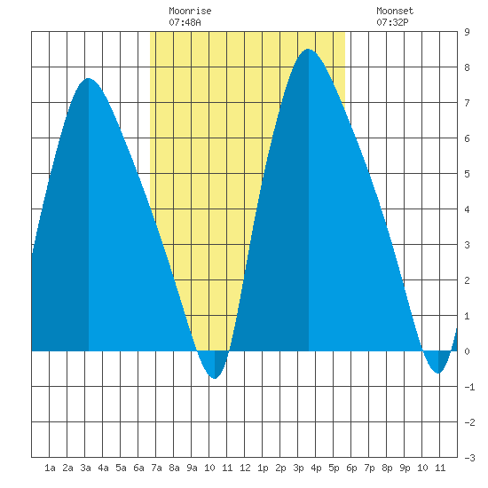 Newbold tide chart for Tuesday, February 21, 2023