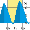 Newbold tide chart for Tuesday, February 21, 2023