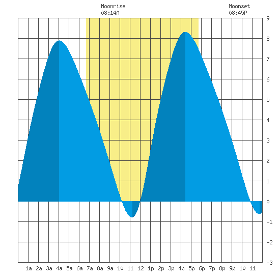 Newbold tide chart for Wednesday, February 22, 2023