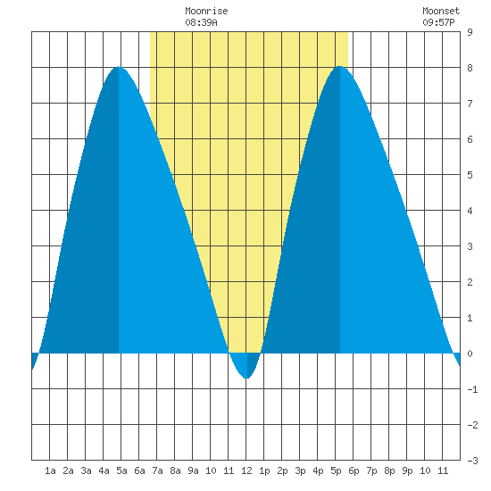 Newbold tide chart for Thursday, February 23, 2023