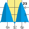 Newbold tide chart for Thursday, February 23, 2023