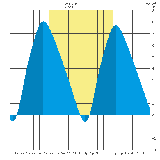 Newbold tide chart for Friday, February 24, 2023