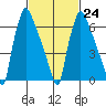 Newbold tide chart for Friday, February 24, 2023
