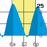 Newbold tide chart for Saturday, February 25, 2023