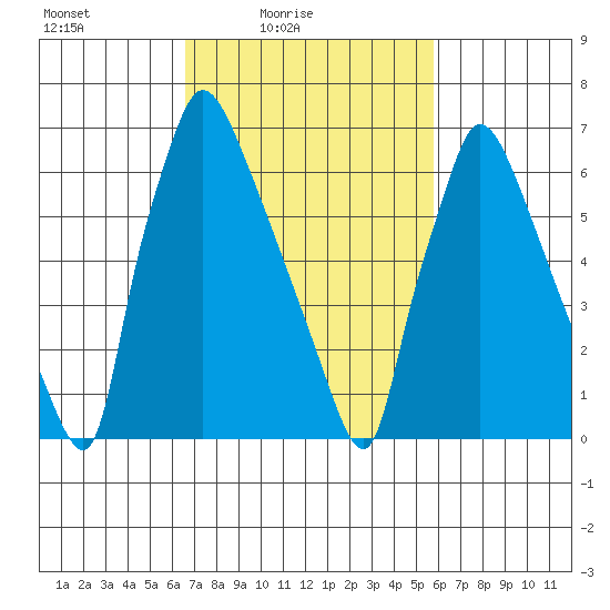 Newbold tide chart for Sunday, February 26, 2023