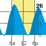 Newbold tide chart for Sunday, February 26, 2023