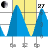 Newbold tide chart for Monday, February 27, 2023