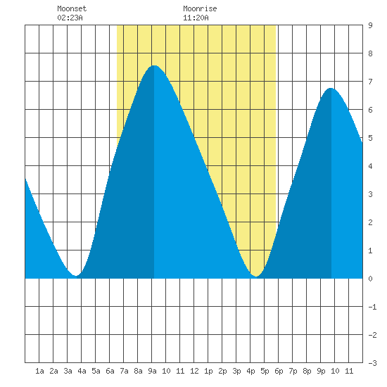 Newbold tide chart for Tuesday, February 28, 2023