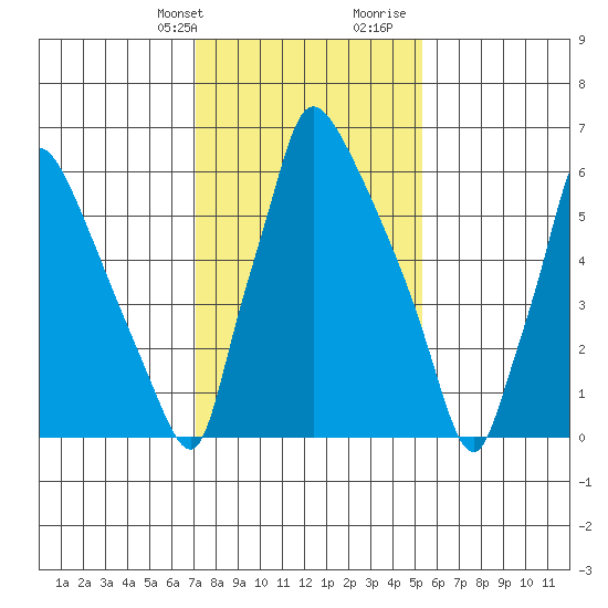 Newbold tide chart for Thursday, February 2, 2023