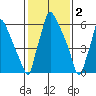 Newbold tide chart for Thursday, February 2, 2023