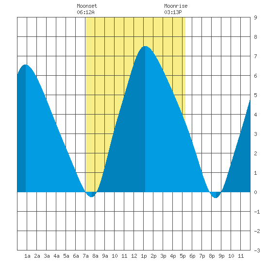 Newbold tide chart for Friday, February 3, 2023