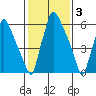 Newbold tide chart for Friday, February 3, 2023