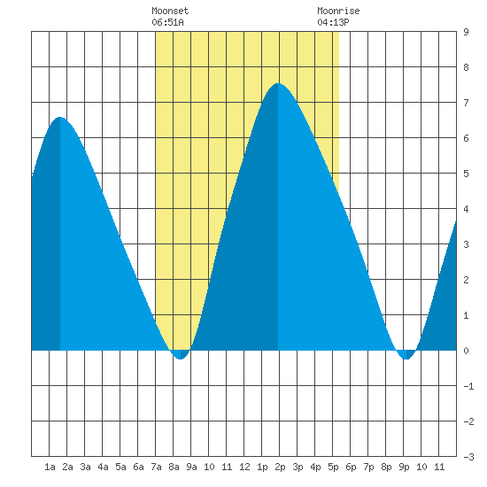 Newbold tide chart for Saturday, February 4, 2023