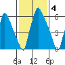 Newbold tide chart for Saturday, February 4, 2023