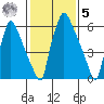 Newbold tide chart for Sunday, February 5, 2023