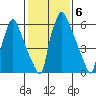 Newbold tide chart for Monday, February 6, 2023