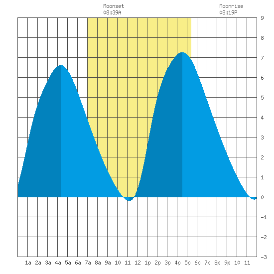 Newbold tide chart for Wednesday, February 8, 2023