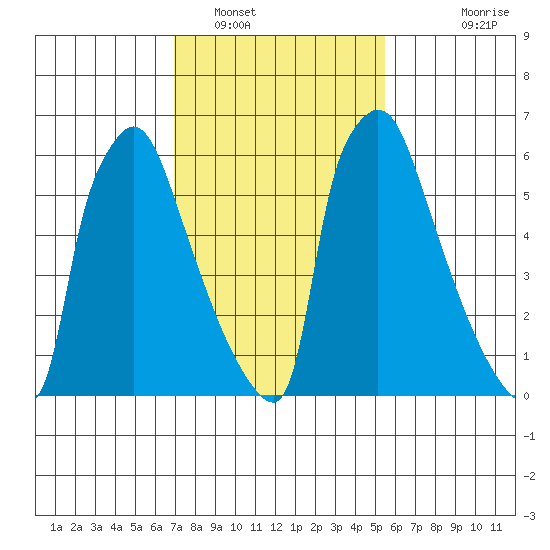 Newbold tide chart for Thursday, February 9, 2023