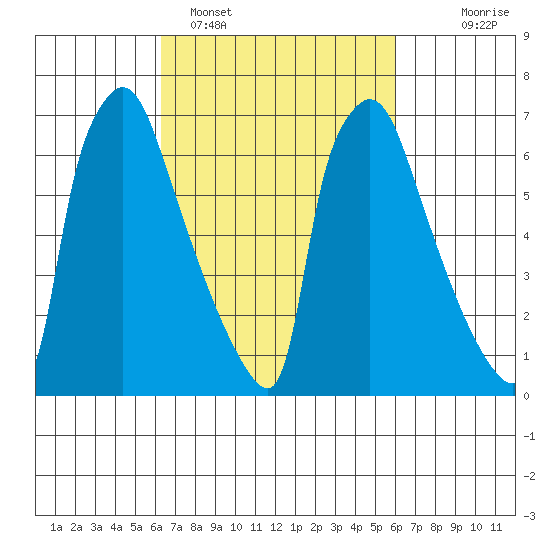 Newbold tide chart for Friday, March 10, 2023