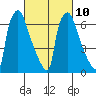 Newbold tide chart for Friday, March 10, 2023