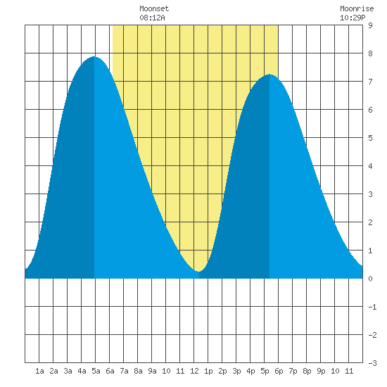 Newbold tide chart for Saturday, March 11, 2023