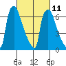 Newbold tide chart for Saturday, March 11, 2023