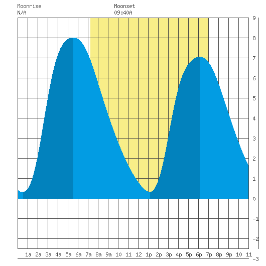 Newbold tide chart for Sunday, March 12, 2023