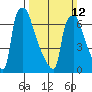 Newbold tide chart for Sunday, March 12, 2023