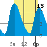 Newbold tide chart for Monday, March 13, 2023