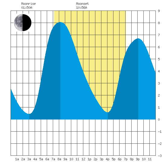 Newbold tide chart for Tuesday, March 14, 2023