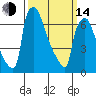 Newbold tide chart for Tuesday, March 14, 2023