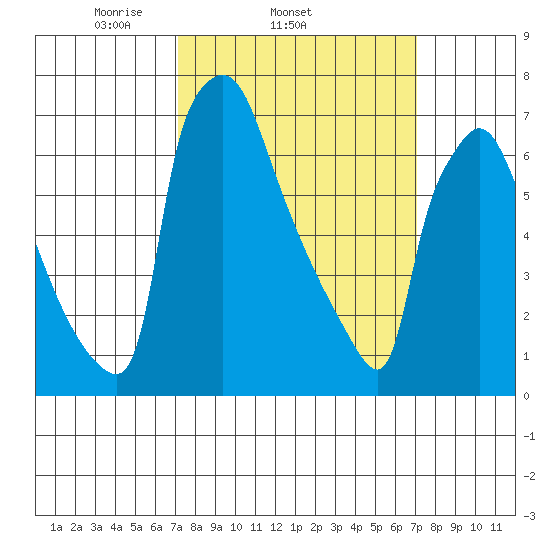 Newbold tide chart for Wednesday, March 15, 2023
